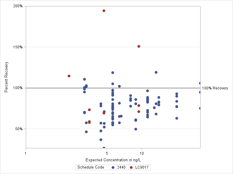 The SGPlot Procedure